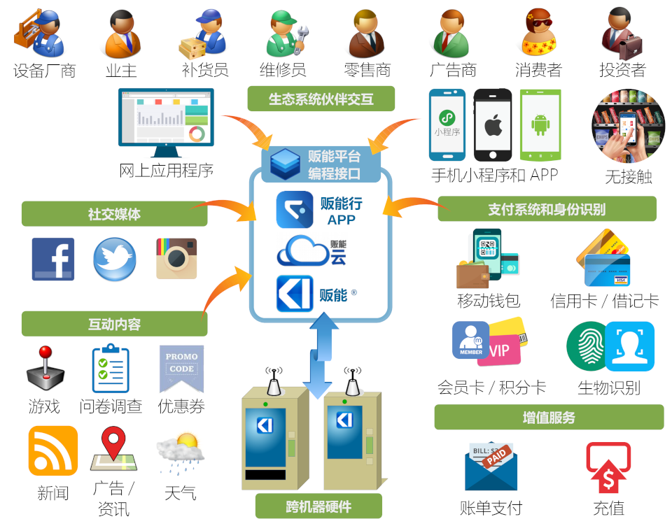 智能售貨機生態系統支持支付、身份識別、互動內容、社交媒體、生物識別、人臉識別